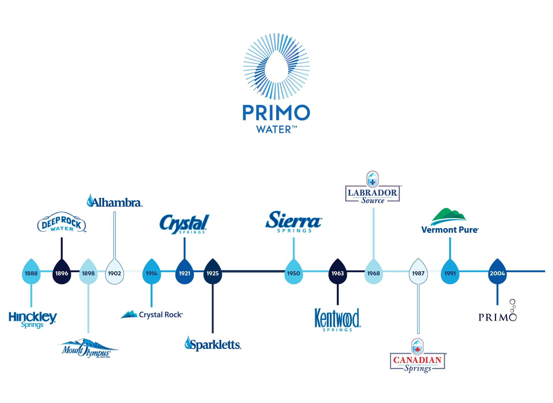 timeline